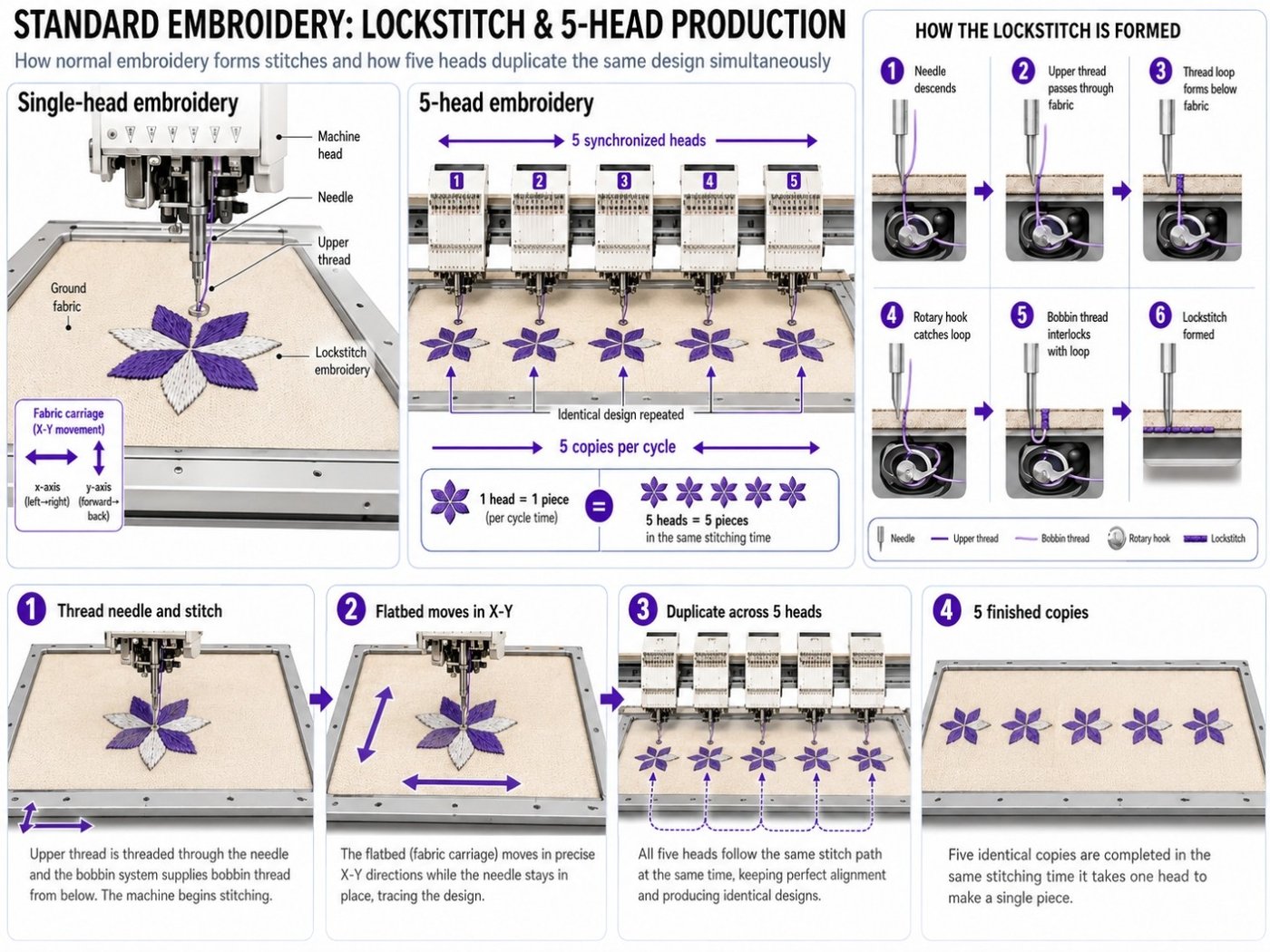 Lockstitch and five-head production process diagram